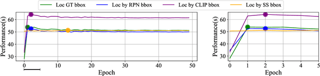 Figure 3 for Realistic Model Selection for Weakly Supervised Object Localization