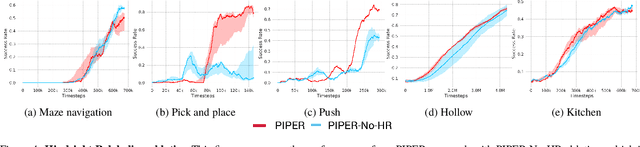 Figure 4 for PIPER: Primitive-Informed Preference-based Hierarchical Reinforcement Learning via Hindsight Relabeling