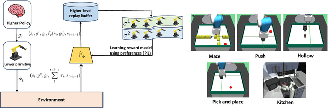 Figure 1 for PIPER: Primitive-Informed Preference-based Hierarchical Reinforcement Learning via Hindsight Relabeling