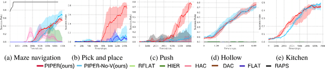 Figure 2 for PIPER: Primitive-Informed Preference-based Hierarchical Reinforcement Learning via Hindsight Relabeling