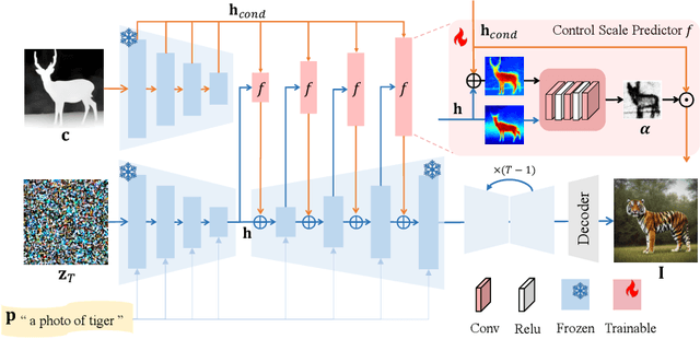 Figure 3 for SmartControl: Enhancing ControlNet for Handling Rough Visual Conditions