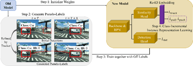 Figure 3 for COOLer: Class-Incremental Learning for Appearance-Based Multiple Object Tracking