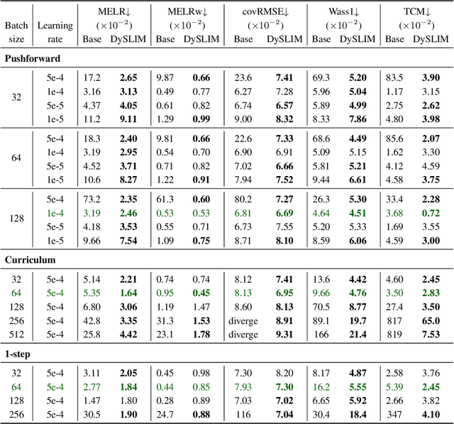 Figure 4 for DySLIM: Dynamics Stable Learning by Invariant Measure for Chaotic Systems