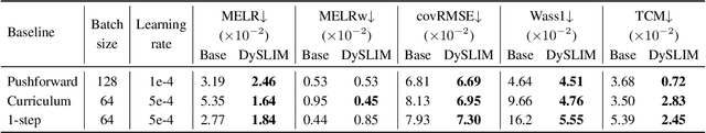 Figure 2 for DySLIM: Dynamics Stable Learning by Invariant Measure for Chaotic Systems