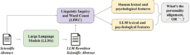 Figure 1 for Inclusivity in Large Language Models: Personality Traits and Gender Bias in Scientific Abstracts