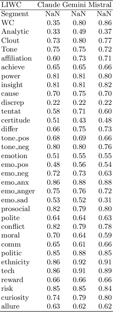 Figure 3 for Inclusivity in Large Language Models: Personality Traits and Gender Bias in Scientific Abstracts