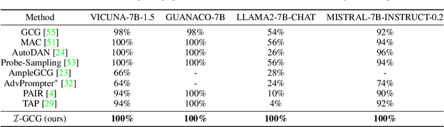 Figure 2 for Improved Techniques for Optimization-Based Jailbreaking on Large Language Models