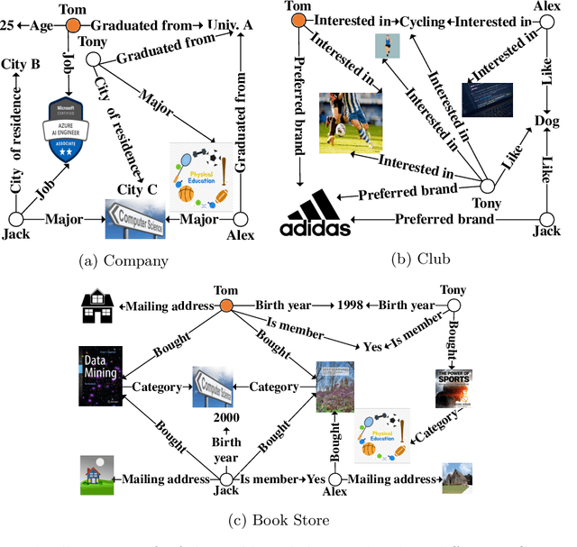 Figure 1 for Personalized Federated Knowledge Graph Embedding with Client-Wise Relation Graph