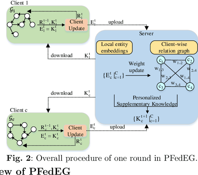 Figure 3 for Personalized Federated Knowledge Graph Embedding with Client-Wise Relation Graph