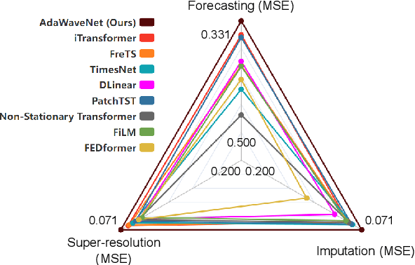 Figure 3 for AdaWaveNet: Adaptive Wavelet Network for Time Series Analysis