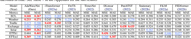 Figure 2 for AdaWaveNet: Adaptive Wavelet Network for Time Series Analysis