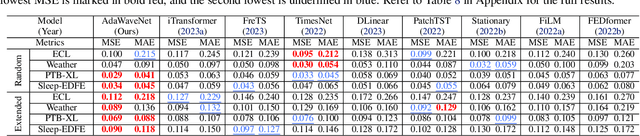 Figure 4 for AdaWaveNet: Adaptive Wavelet Network for Time Series Analysis