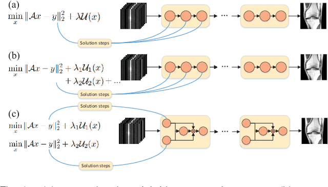 Figure 1 for A Collaborative Model-driven Network for MRI Reconstruction