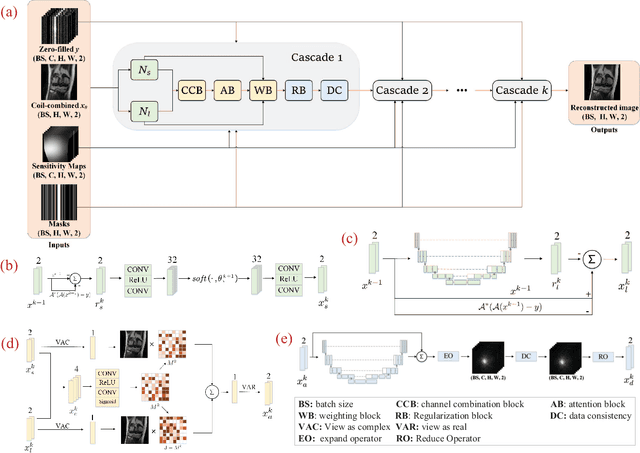 Figure 2 for A Collaborative Model-driven Network for MRI Reconstruction