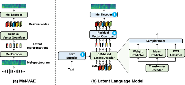 Figure 1 for CLaM-TTS: Improving Neural Codec Language Model for Zero-Shot Text-to-Speech