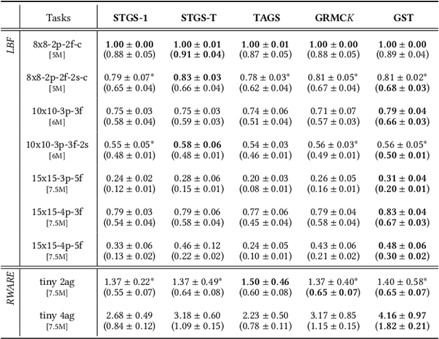 Figure 2 for Revisiting the Gumbel-Softmax in MADDPG