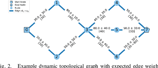 Figure 2 for Uncertainty-Aware Planning for Heterogeneous Robot Teams using Dynamic Topological Graphs and Mixed-Integer Programming