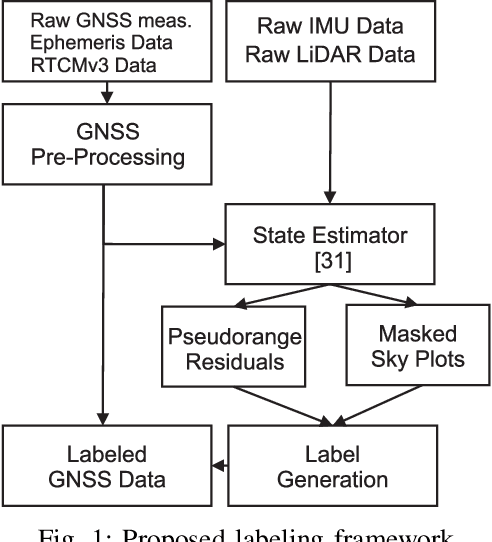 Figure 1 for Learning-based NLOS Detection and Uncertainty Prediction of GNSS Observations with Transformer-Enhanced LSTM Network