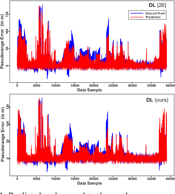 Figure 4 for Learning-based NLOS Detection and Uncertainty Prediction of GNSS Observations with Transformer-Enhanced LSTM Network