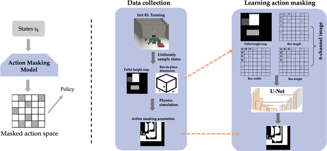 Figure 2 for Efficient Reinforcement Learning of Task Planners for Robotic Palletization through Iterative Action Masking Learning