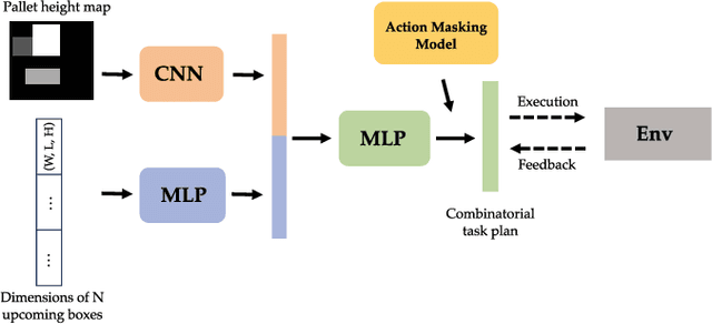 Figure 4 for Efficient Reinforcement Learning of Task Planners for Robotic Palletization through Iterative Action Masking Learning