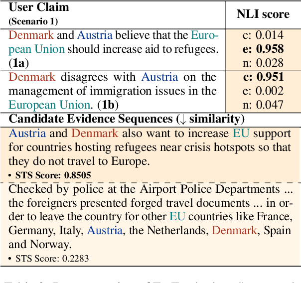 Figure 4 for FarFetched: Entity-centric Reasoning and Claim Validation for the Greek Language based on Textually Represented Environments