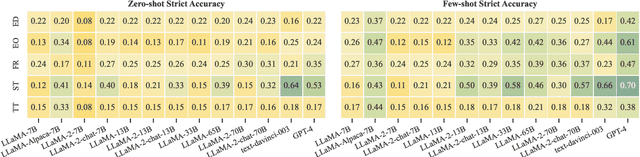 Figure 3 for Are Large Language Models Temporally Grounded?