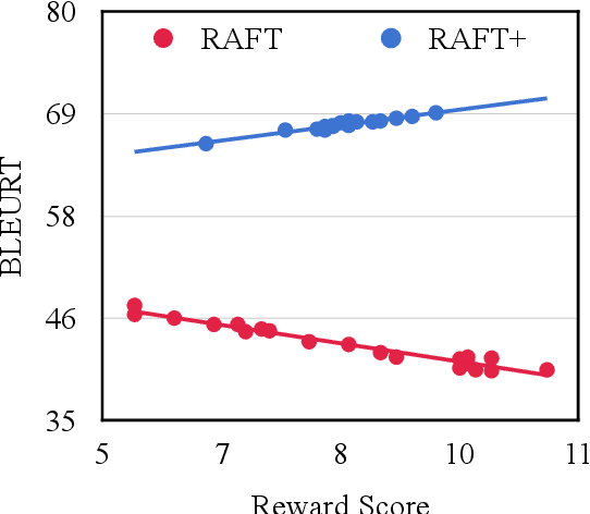 Figure 1 for Improving Machine Translation with Human Feedback: An Exploration of Quality Estimation as a Reward Model