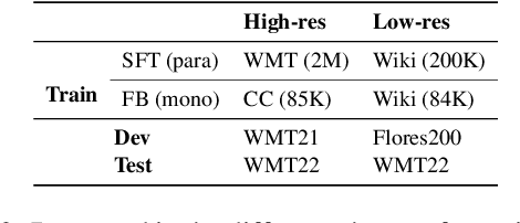 Figure 4 for Improving Machine Translation with Human Feedback: An Exploration of Quality Estimation as a Reward Model