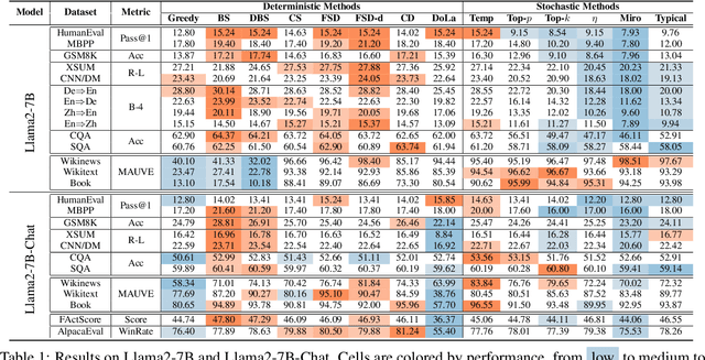 Figure 2 for A Thorough Examination of Decoding Methods in the Era of LLMs