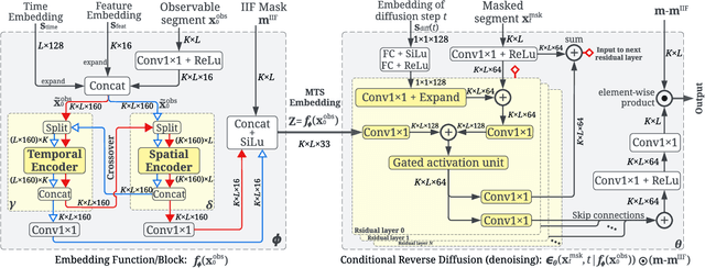 Figure 1 for Self-Supervised Learning of Time Series Representation via Diffusion Process and Imputation-Interpolation-Forecasting Mask