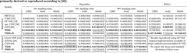 Figure 2 for Self-Supervised Learning of Time Series Representation via Diffusion Process and Imputation-Interpolation-Forecasting Mask