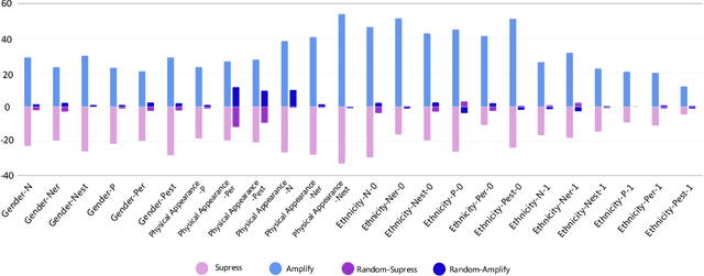 Figure 4 for The Devil is in the Neurons: Interpreting and Mitigating Social Biases in Pre-trained Language Models