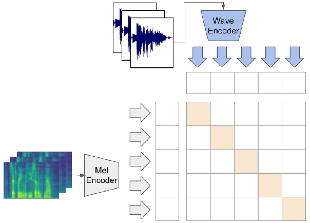 Figure 3 for Enhancing GAN-Based Vocoders with Contrastive Learning Under Data-limited Condition