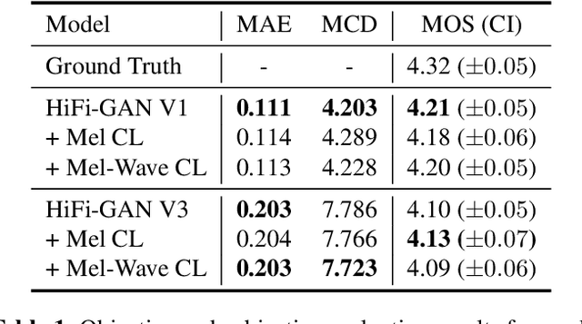 Figure 2 for Enhancing GAN-Based Vocoders with Contrastive Learning Under Data-limited Condition