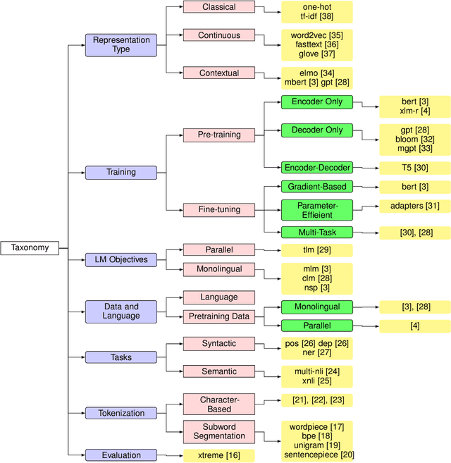 Figure 1 for Multilingual Text Representation