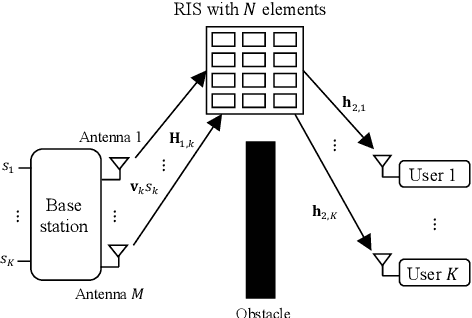 Figure 1 for On Energy Efficiency and Fairness Maximization in RIS-Assisted MU-MISO mmWave Communications