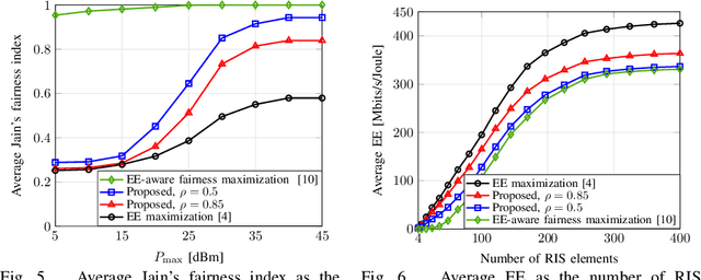 Figure 4 for On Energy Efficiency and Fairness Maximization in RIS-Assisted MU-MISO mmWave Communications