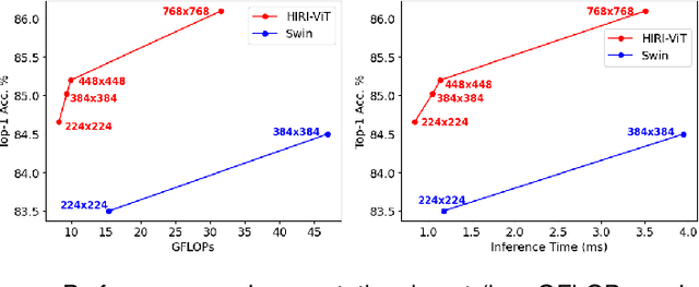 Figure 1 for HIRI-ViT: Scaling Vision Transformer with High Resolution Inputs