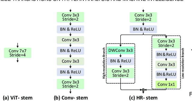 Figure 4 for HIRI-ViT: Scaling Vision Transformer with High Resolution Inputs