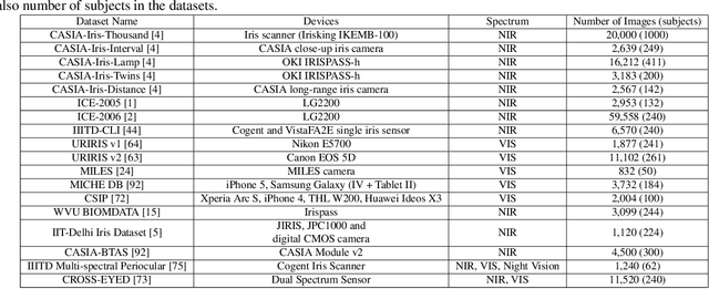 Figure 2 for Synthesizing Iris Images using Generative Adversarial Networks: Survey and Comparative Analysis