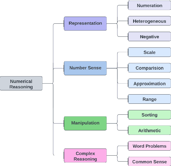 Figure 2 for Exploring the Numerical Reasoning Capabilities of Language Models: A Comprehensive Analysis on Tabular Data