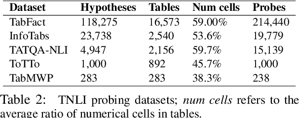 Figure 3 for Exploring the Numerical Reasoning Capabilities of Language Models: A Comprehensive Analysis on Tabular Data