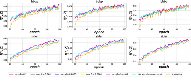 Figure 3 for Delayed Bottlenecking: Alleviating Forgetting in Pre-trained Graph Neural Networks