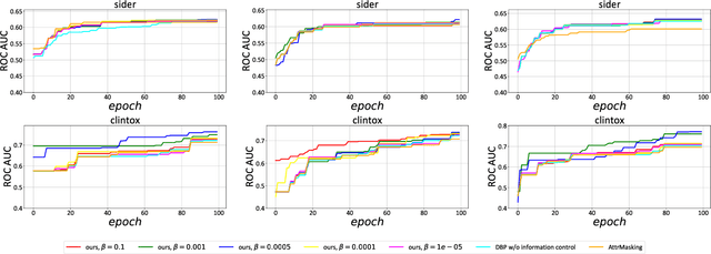 Figure 4 for Delayed Bottlenecking: Alleviating Forgetting in Pre-trained Graph Neural Networks