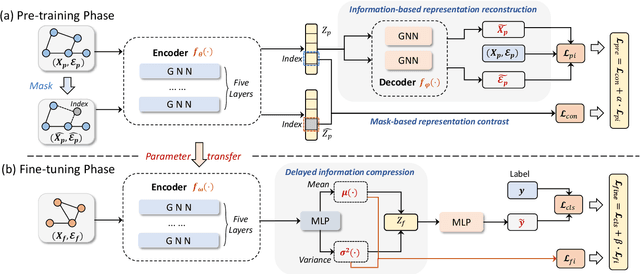 Figure 2 for Delayed Bottlenecking: Alleviating Forgetting in Pre-trained Graph Neural Networks