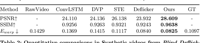 Figure 1 for BlazeBVD: Make Scale-Time Equalization Great Again for Blind Video Deflickering