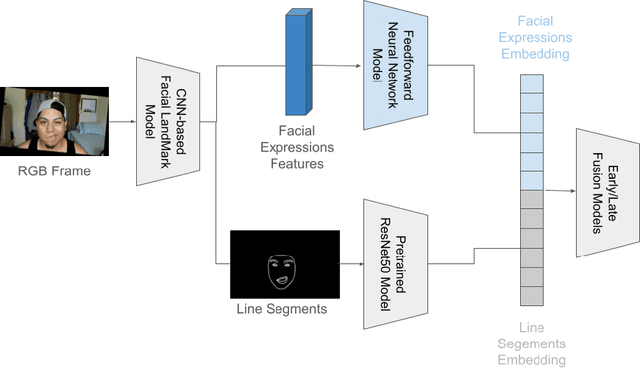 Figure 3 for Exploring a Multimodal Fusion-based Deep Learning Network for Detecting Facial Palsy