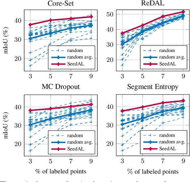 Figure 1 for You Never Get a Second Chance To Make a Good First Impression: Seeding Active Learning for 3D Semantic Segmentation