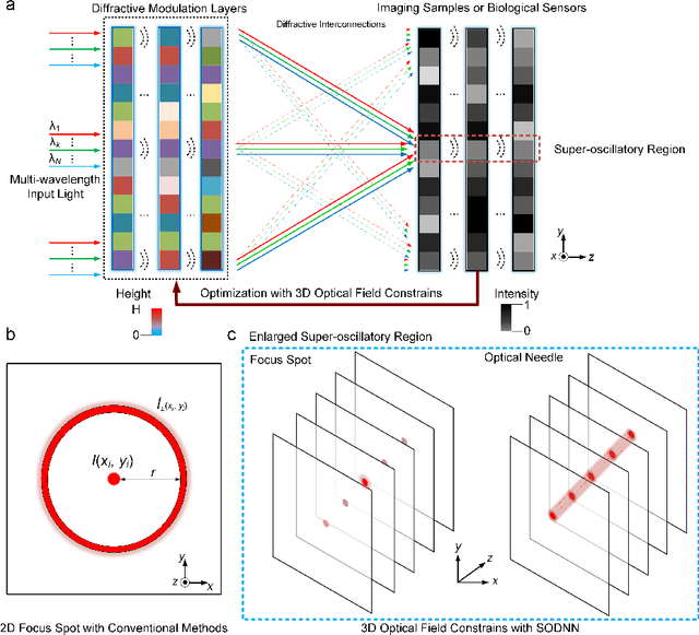 Figure 1 for Super-resolution imaging using super-oscillatory diffractive neural networks